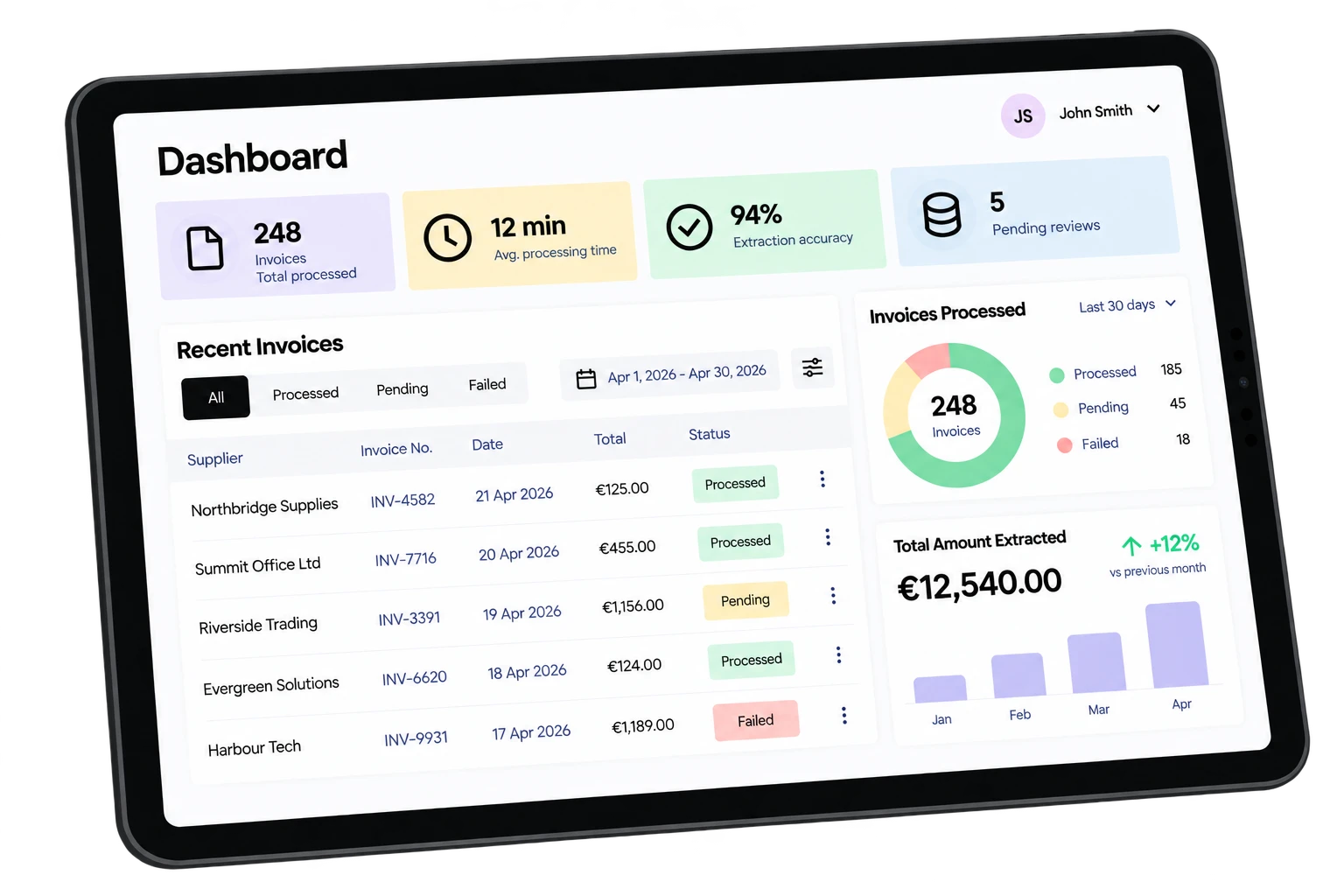 InvoiceDrop dashboard on a tablet, showing invoices processed, average processing time, extraction accuracy, pending reviews and recent invoices marked as processed, pending or failed
