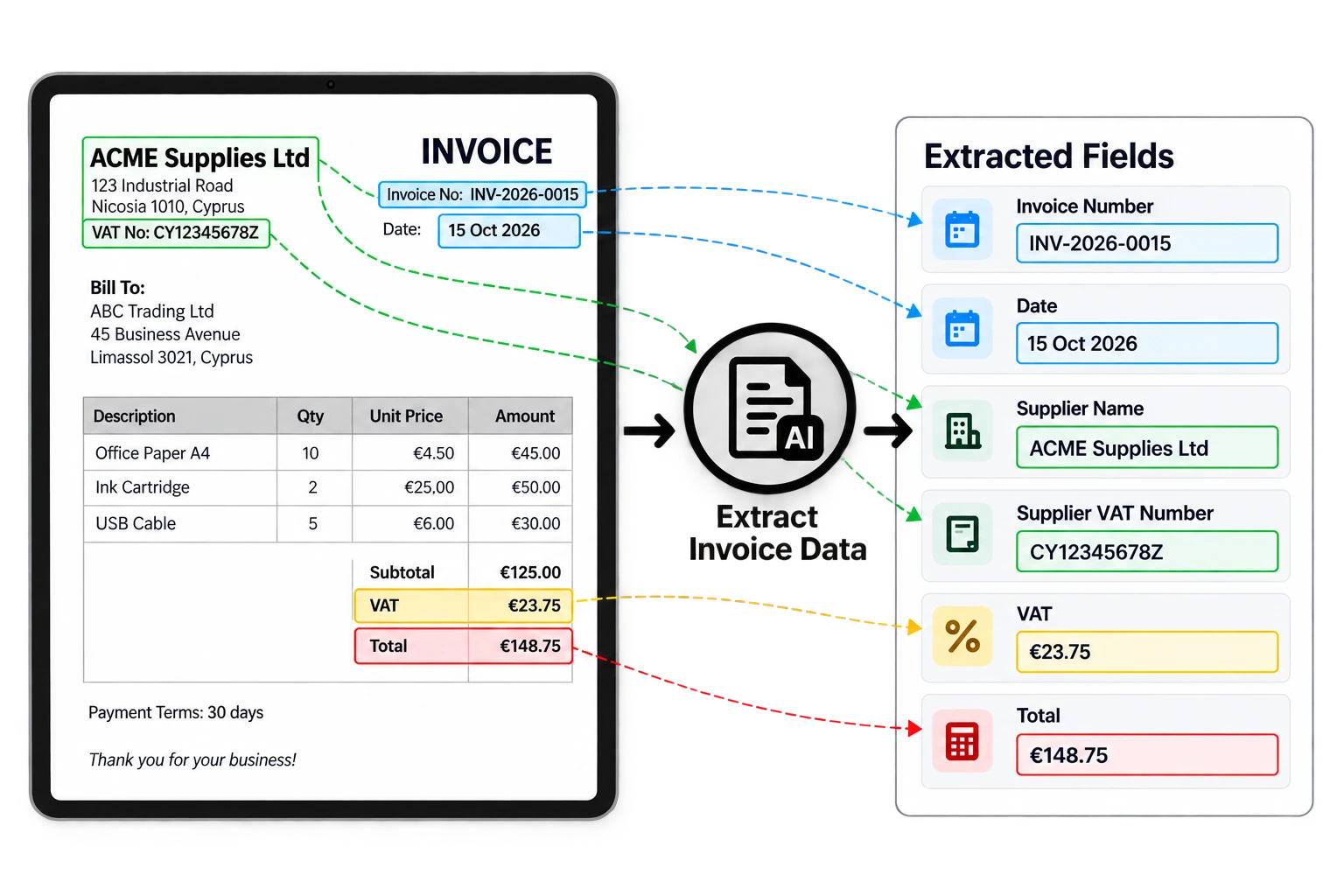 An invoice with its supplier name, VAT number, invoice number, date, VAT and total extracted into separate fields